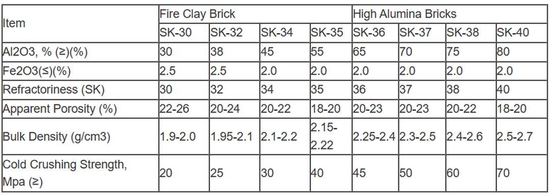 Fire Clay Brick and High Alumina Bricks Physical and Chemical Specification Fire Clay Brick and High Alumina Bricks Physical and Chemical Specification